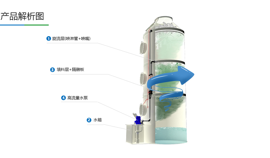 废气处理设备 废气处理设备